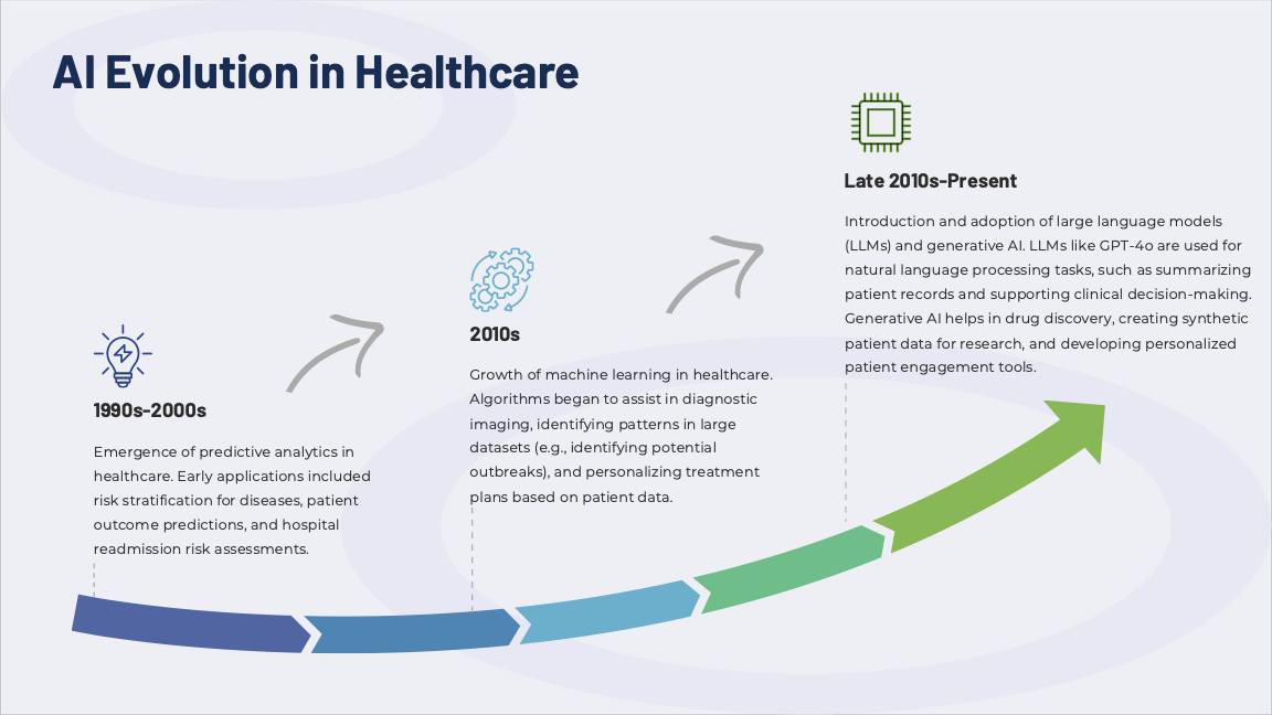 AI Evolution in Healthcare